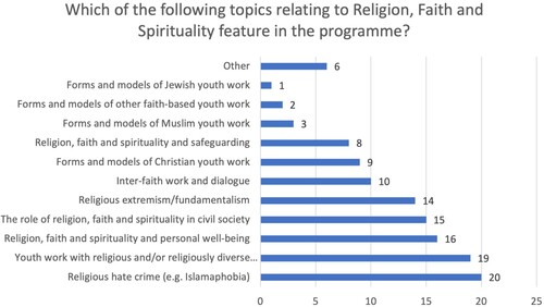 Figure 1. Topics covered relating to Religion, Faith and Spirituality.