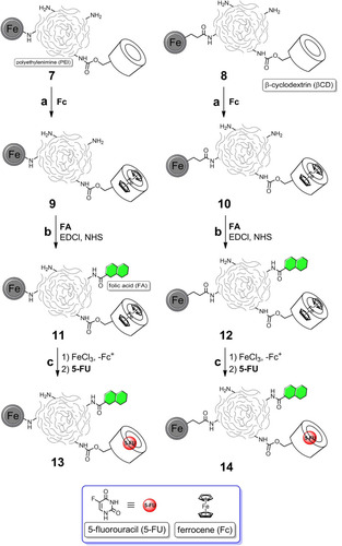 Figure 3 Synthesis of CEINs–PEI–5-FU–βCD–FA nanotheranostic agents.Note: Copyright © 2018 Chemistry Select. Reproduce from Kasprzak A, Gunka K, Fronczak M, Bystrzejewski M, Poplawska M. Folic acid-navigated and β-cyclodextrin-decorated carbon-encapsulated iron nanoparticles as the nanotheranostic platform for controlled release of 5-fluorouracil. Chemistry Select. 2018;3(38):10821–10830.Citation49