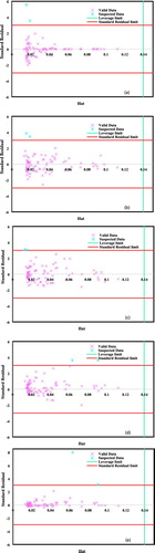 Figure 8. William's plots depicted for (a) PSO, (b) GA, (c) ACO, (d) BP, (e) DE.