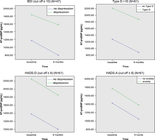 Figure 1. Association between psychological risk markers and NT-proBNP at baseline and at 9 months.