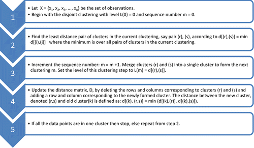 Figure 2 Hierarchical clustering algorithm. Source: Adopted from Naik 2012.