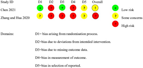 Figure 3. ROB for skin lesions. The included studies are evaluated by five domains and the overall risk of bias. All items were divided into low risk, high risk, or some concerns.