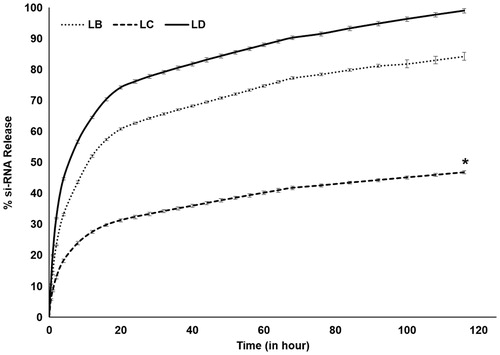 Figure 6. si-RNA release profile of LB, LC and LD lipomses (* < 0.05).
