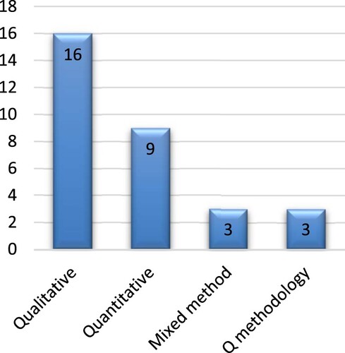 Graph 3. Distribution of studies according to methodological approach.