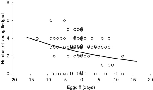 Figure 8. The numbers of young fledged from all nests (including failed nests) against EGGDIFF for Period C (n = 84). Some of the points have been plotted with ‘jitter’ to show multiple records with the same numbers of young fledged and EGGDIFF. The regression was significant (F1 = 5.41, P = 0.02). Full details are given in the text.