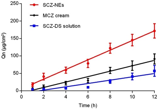 Figure 5 Ex vivo permeation profiles of the SCZ-NE, MCZ cream and SCZ DMSO solution. Results are represented as the mean±SD (n=5).Abbreviations: SCZ-NEs, sulconazole-loaded nanoemulsions; MCZ cream, miconazole commercial reference.