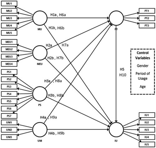 Figure 1. Conceptual framework. Notes: (i) IU: intention to use; MEU: mobile ease of use; PS: perceived security; PT: perceived trust; MU: mobile usefulness; UM: user mobility.