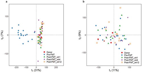 Figure 1. Metabolic profile differences in donors and recipients before and after FMT. Principal component analysis (PCA) scores plots ofCitation1H-NMR spectra from fecal water (a) and urine (b) samples from donors (n = 3) and recipients collected at different timepoints (for stool recipient samples: n = 18 for timepoints 0 (pre-FMT), 1, 4 and n = 16 for timepoint 12; for urine: n = 15 for timepoint 0, n = 12 for timepoint 1, n = 13 for timepoints 4 and 12).