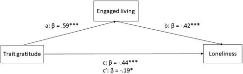 Figure 2. The association between trait gratitude and loneliness, mediated by engaged living.