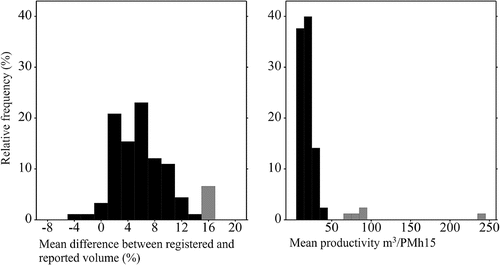 Figure 1. Data reduction of machines based on difference between volume registered by industry in relation to reported volume (N = 91 machines before outlier reduction) and mean productivity (N = 85 machines before outlier reduction, which also represent the number of machines after reduction based on mean correction). The gray bars illustrate the outliers of machines that were removed from the dataset.