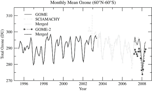 Figure 4. Monthly mean ozone values averaged over 60°N to 60°S for the merged data set including GOME, as well as adjusted SCIAMACHY and GOME-2 data (solid black, grey, and broken black lines respectively). Additionally, the original SCIAMACHY data (dashed grey line) and GOME-2 data (dashed black line) are plotted.