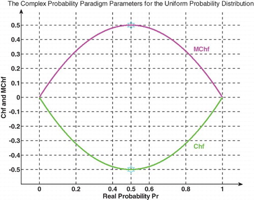 Figure 8. Chf and MChf for the uniform probability distribution in 2D.