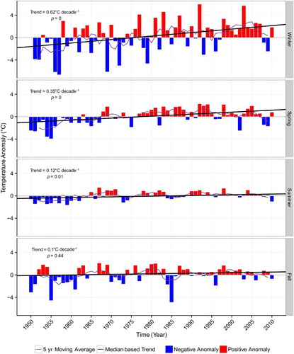 Fig. 6 Seasonal minimum air temperature anomalies, trends, and p-value in the CMR, 1950–2010.
