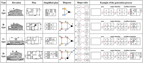 Figure 7. Shape grammar of vernacular houses in Fabulo, USA Source: Downing and Flemming (Citation1981).