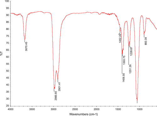 Figure 4. FTIR spectrum of the synthesized TiO2 particles.