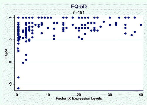 Figure A1. Scatterplot of FEL and HRQoL score.