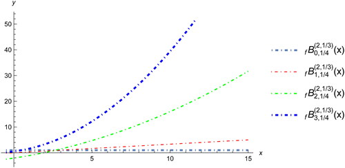 Figure 1. Graph of fBn,1/4(2,1/3)(x).