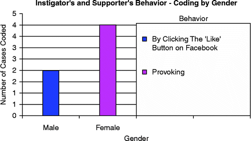 Figure 3 Instigator's and supporter's behaviour of cyberbullying – number of cases coded by gender.