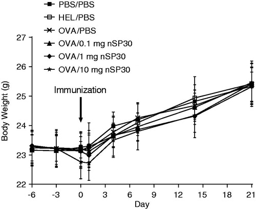 Figure 1. Body weight changes after oral administration of antigen and/or nSP30. Mice were weighed on Days −3, 0, 1, 3, 7, 14, and 21 of the study period. Values are expressed as means (n = 5).