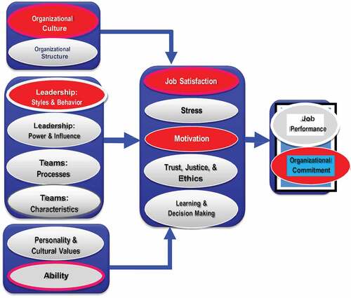 Figure 1. Integrative model of organization behavior, by Colquitt, Lepine, Wesson, organizational behavior. New York: McGraw Hill book Company, 2009.