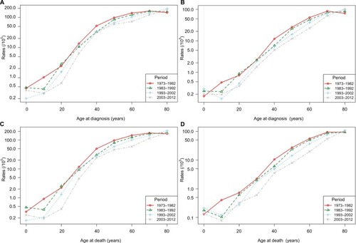 Figure 3 Age-standardized incidence and mortality per 100,000 cases of liver cancer in urban Shanghai from 1973 to 2012 by time period and age.Notes: (A) Incidence in males; (B) incidence in females; (C) mortality in males; (D) mortality in females.