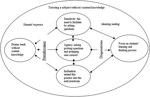 Figure 4. Winnie’s perezhivanie and dispositions during the internship.