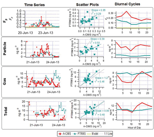 Figure 12. Time series (left), scatter plot (center), and diurnal cycle (right) of the measured gas/particle partitioning (Fp), particle phase, gas phase, and total concentration for C10H20O2 (“decanoic acid”) for the A-CIMS and PTRMS. The C* and ΔHvap used for the absorptive partitioning model are from Nannoolal et al. (Citation2008) and Chattopadhyay and Ziemann (Citation2005), respectively. Error bars represent estimated instrumental uncertainties as described in Section 2.5. Regressions lines are fixed through the origin and computed using the orthogonal distance regression method (ODR).