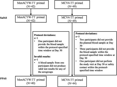 Figure 1. Study groups, participant disposition, and protocol deviations.