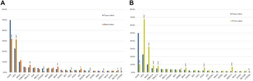 Figure 3 The comparison of spectrum between tissue and blood cohort (A), and between tissue and TCGA cohort (B). *p < 0.05; **p < 0.01; ***p < 0.001.