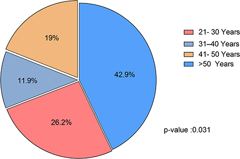Figure 2 Distribution of H. pylori seropositivity among different age groups of 42 infected dialysis patients.