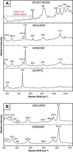 Figure 4 A, Representative spectra showing major peak positions for epoxy resin, TVZ adularia (FB11-OD8), TVZ sanidine (SB-2028), and quartz. B, Averaged Raman spectra for the TVZ adularia and sanidine showing major peak positions in the 100–620 cm−1 spectral region.