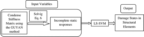 Figure 1. Flow chart of the damage detection method using incomplete static responses and LS-SVM.