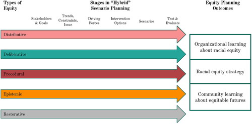 Figure 2. The Framework for the use of scenarios in equity planning.