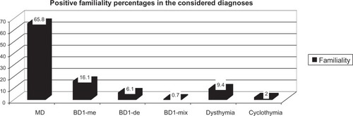 Figure 1 The percentages of positive familiality within every diagnosis are reported in percentage.