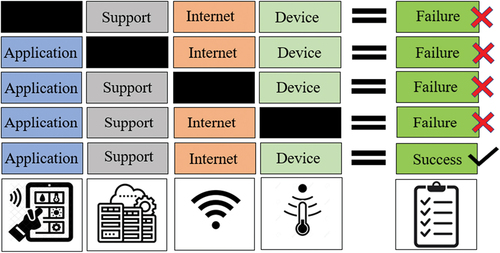 Figure 4. Four-layer architecture of IoT critical eco-system (adapted from Sharma et al., Citation2020).