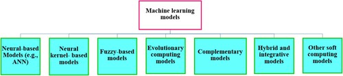 Figure 2. Artificial intelligence models applied for sediment concentration prediction.