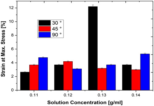 Figure 6. Effect of spin angle on the tensile strength of electrospun fibres.