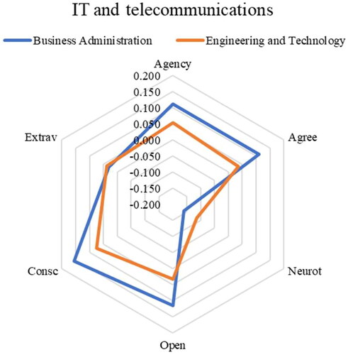 Figure 2. Comparison of correlations associated with IT and telecommunications business by group of students.
