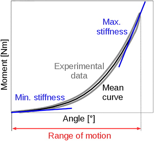 Figure 2. Definition of the flexibility parameters used to compare the in vitro measurements with the FE predictions.