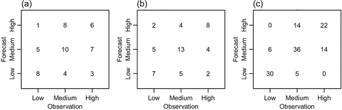 Figure 9. Examples of contingency tables. The corresponding correlations between hindcasts and observations are (a) 0.24, (b) 0.50 and (c) 0.83.