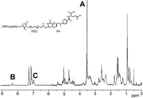 Figure 1 1H NMR spectrum of FPL hybrid peptide (A) the characteristic peak of PEG; (B) the characteristic peak of FA; (C) the characteristic peak of LBMapoB.Abbreviations: FPL, FA-PEG-LBMapoB; FA, folic acid; LBMapoB, lipid-binding motif of apoB-100.