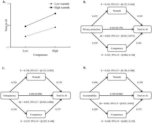 Figure 3. Interactions among warmth, competence, and three other factors related to trust in artificial intelligence (AI). (A) The interaction between warmth and competence. High and low levels of warmth and competence correspond to one standard deviation above and below the mean, respectively. Values of trust in AI were the mean residual values after controlling for demographic and individual variables. (B), (C), and (D) The standardized direct and indirect effects of three factors on trust in AI with warmth and competence as the mediators. Δb is the mediation effect of warmth minus that of competence. Path coefficients in each model were significant with ps < 0.001. CI: confidence interval.