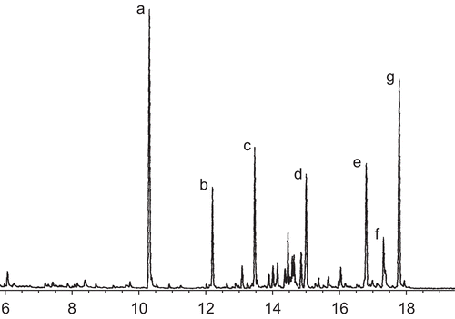 Figure 2.  Total ion chromatogram of the hexane fraction of Piper regnellii. a, 1-Methoxy-4-(1-propenyl) benzene, m/z = 148; b, α-copaene, m/z = 204; c, aromadendrene, m/z = 204; d, δ-cadinene, m/z = 204; e, dillapiole, m/z = 222; f, β-eudesmol, m/z = 222, g, apiol, m/z = 222.