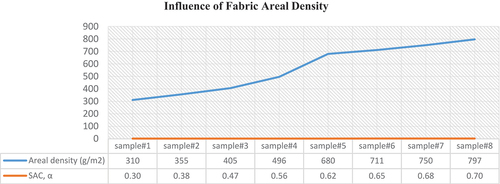 Figure 7. Influence of fabric areal density.