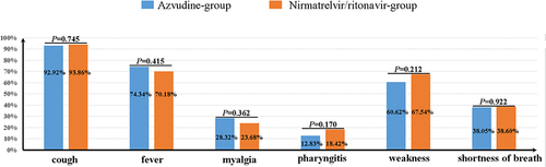 Figure 2 Comparison of the incidence of cough, fever, myalgia, pharyngitis, weakness, and shortness of breath in the azvudine and nirmatrelvir/ritonavir groups.