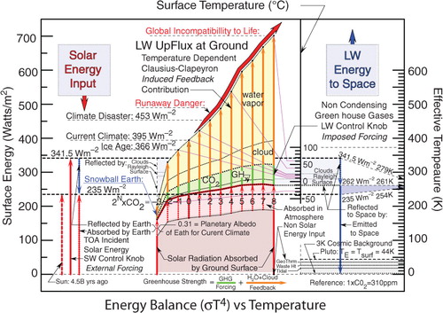 Fig. 13 Global energy balance analysis using global equilibrium surface temperature comparisons over an extended range of CO2 radiative forcing. At the left is the energy input scale (W m−2) with red arrows designating solar energy input. Heavy blue arrows represent outgoing energy [reflected solar, and longwave (LW) TOA flux to space]. The temperature scale in the figure interior gives the surface temperature (°C). The right-hand scale is for effective temperature (K). The pink region, covering the range of successive CO2 doublings, is the absorbed solar radiation (W m−2). The green region represents the radiative forcing caused by the successive CO2 doublings. The yellow region depicts the water vapour and cloud fast-feedback contribution (W m−2) to the total greenhouse strength. At bottom right, minor non-solar sources of energy input to the global climate system are shown in equivalent effective temperature units. The heavy red arrow angling towards figure top depicts a possible ‘runaway’ danger zone where positive CO2 feedbacks from existing CO2 reservoirs have the potential to exceed human capacity to maintain control over global climate change. Model results were calculated using the Russell et al. (Citation2013) 27-layer, 4°×3° coupled fast atmosphere-ocean model (FAOM). Based on attribution analysis, the feedback contribution to the greenhouse strength (yellow) is subdivided into its water vapour and cloud components. Similarly, the radiative forcing contribution to the greenhouse strength (green) is subdivided into CO2 and other GHG contributions. Similarly, the absorbed solar radiation (pink) is subdivided into portions that are absorbed within the atmosphere and solar radiation that is absorbed by the ground surface. The Effective Temperature and Surface Energy scales coincide numerically at zero, and also at the common point where 260.3 K=260.3 W/m2, connected otherwise by slanted lines.