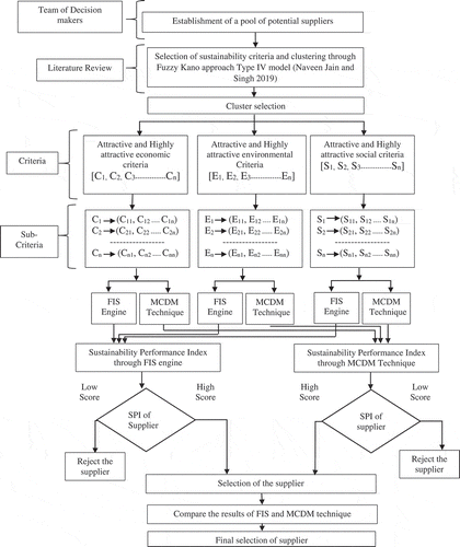 Figure 1. Flow chart of proposed decision frame work