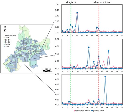 Figure 9. Visualization of the ground truth and the estimated results of three typical regions with different cosine similarity levels. The left panel represents the visualization of the cosine similarity in the study area and the right panel represents the visualization of the ground truth and the estimated value.