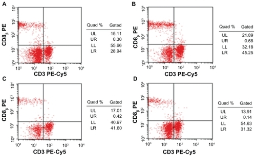 Figure 5 Effect of Fe3O4-MNPs on the proportions of CD8+ T lymphocyte subset in peripheral blood by FCM.Notes: A) 0.2 mL saline; B) low dose of Fe3O4-MNPs (5.14 mg/kg); C) medium dose of Fe3O4-MNPs (20.7 mg/kg); D) High dose of Fe3O4-MNPs (51.4 mg/kg).