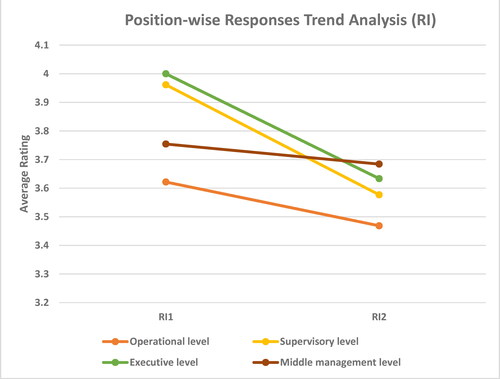 Figure 5. Position-wise responses trend analysis (RI).Source: created by authors.